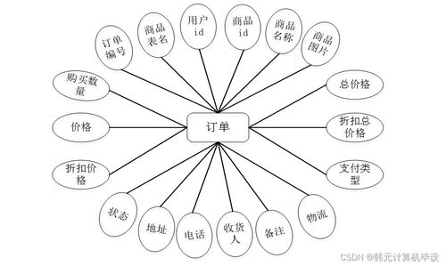 基于SSM的甕安特產(chǎn)商城設(shè)計(jì)與實(shí)現(xiàn)